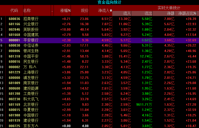 a股银行股全线大涨 招行涨近9%(组图)