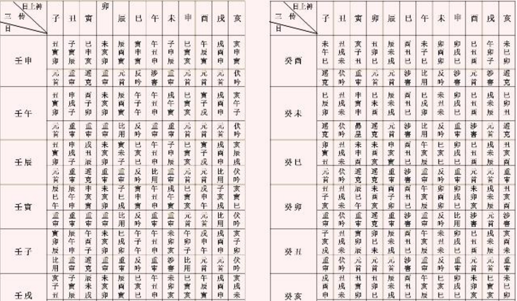 七百二十课式九宗门三传速查表之《大六壬》