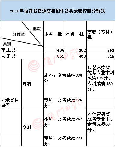 福建高考本一线_福建高考一本分数线2023_福建高考一本分数线