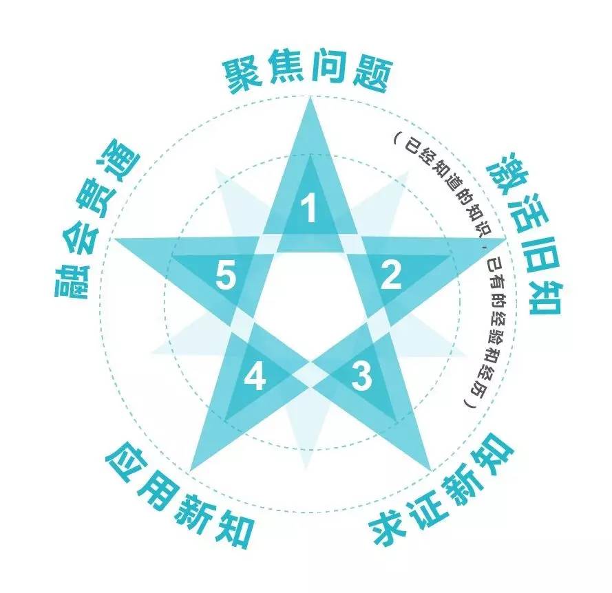 如何始终抓住学员的注意力五星教学法学起来