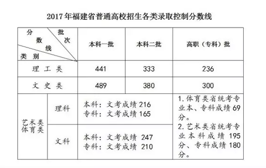 2017福建高考切线公布 一本文科489分理科441分