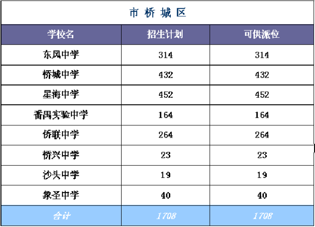 中学桥城中学请输入标题东风中学象圣中学沙头中学桥兴中学番禺实验