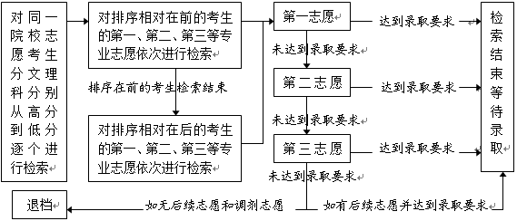 平行志愿检索投档录取流程图