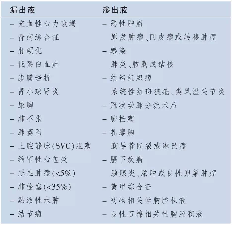 目前还没有比light标准更好的指标,因此该标准仍是胸水分类的金标准