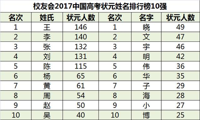 香港姓氏人口数量_中国28大姓氏分布图 看你从哪里来(3)