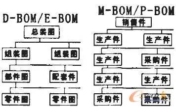 详解4大bom及在汽车企业中的应用