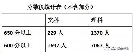 2017年北京高考：理科状元北京八中李宇轩，文科状元北京二