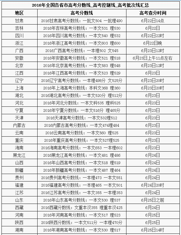 今年高考各省分数线陆续公布,为什么大部分都降分