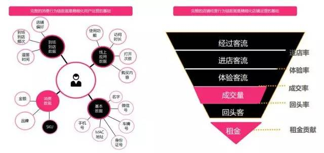 干货让商场新客不断老客回访的超实用工具