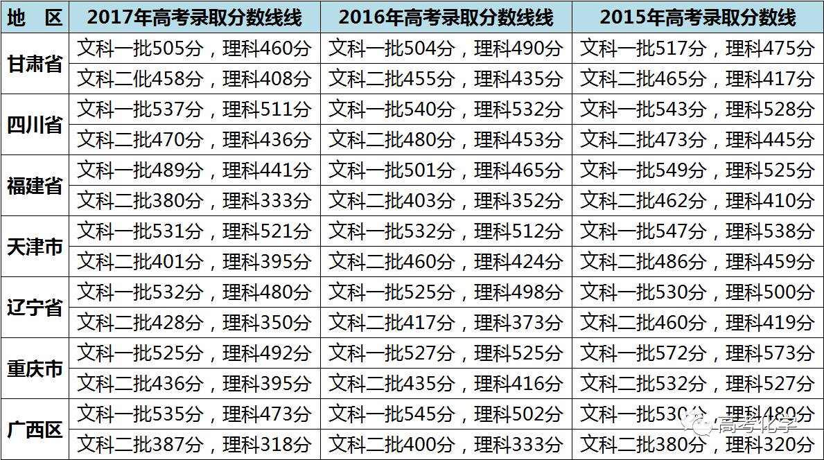 2017,2016,2015各省份高考录取分数线