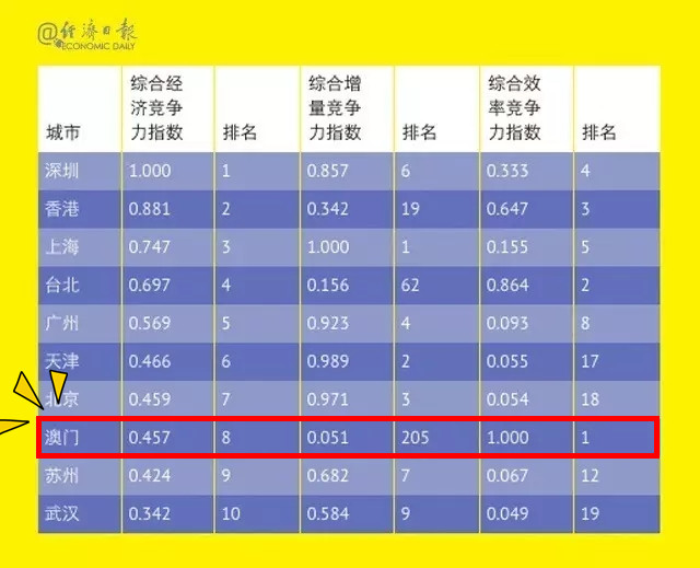 城市人口密度排名_你所在城市房价还会不会涨 人口数据告诉你真相(3)