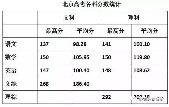 2017年北京高考：理科状元北京八中李宇轩，文科状元北京二