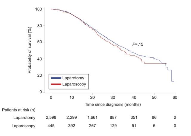 laparoscopy compared with laparotomy for debulking ovarian