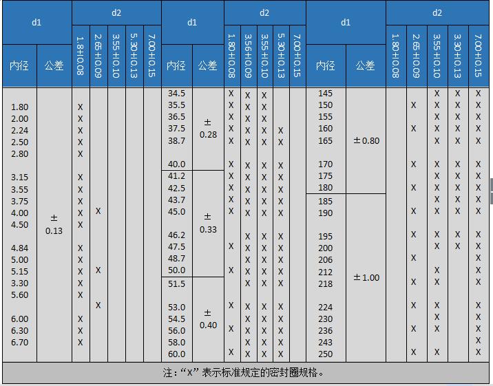 宇航用o型橡胶密封圈的公差,内径尺寸规格表