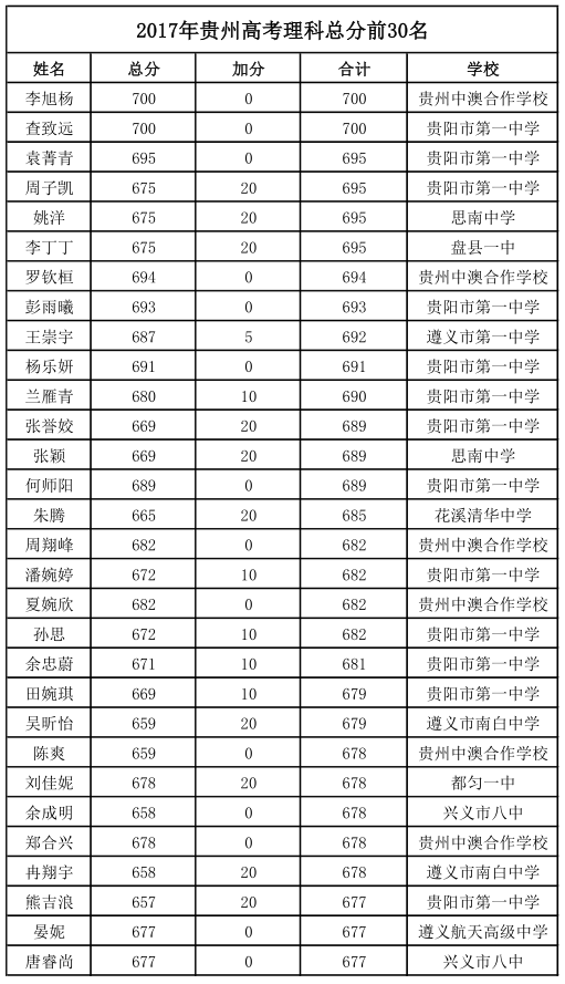 山東理科分數二本分數是多少分_二本大學分數線 二本高校分數_貴州二本分數線