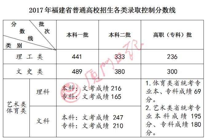 福建高考一本分數線_福建高考本一線_福建高考一本分數線2023