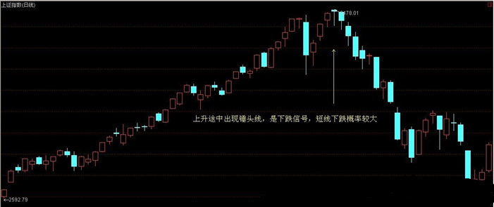 详解锤头线与倒垂头组合交易策略(图解)