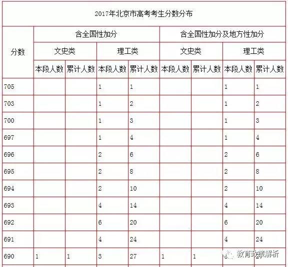 2017年北京高考：理科状元北京八中李宇轩，文科状元北京二