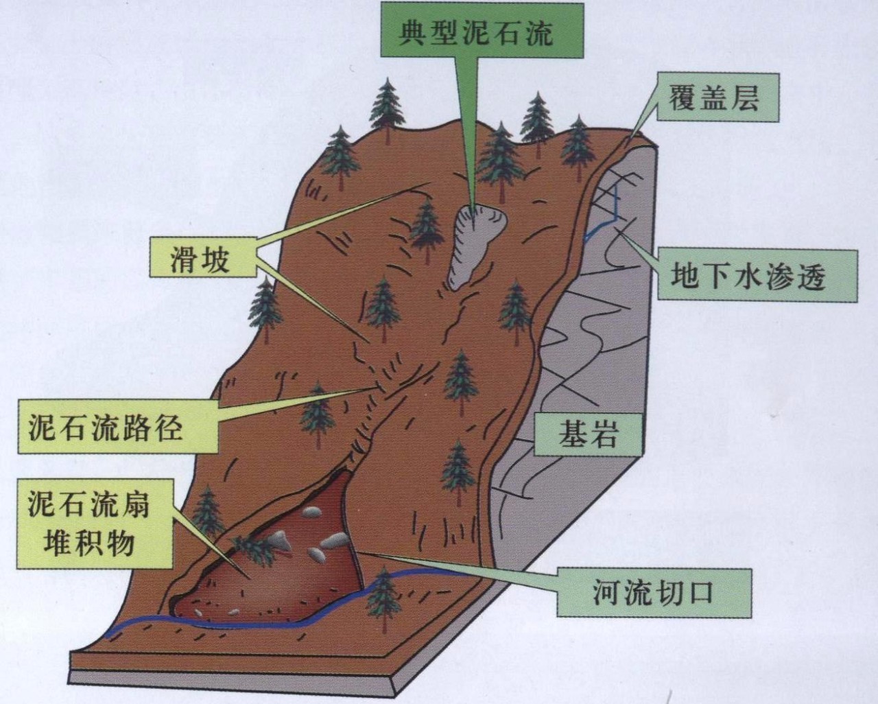 滑坡是指山坡在河流冲刷,降雨,地震,人工切坡等因素影响