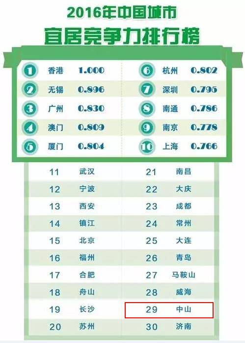 2021广东中山镇区GDP排名_最新 2017年中山24镇区GDP排名出炉 三乡排第几(3)