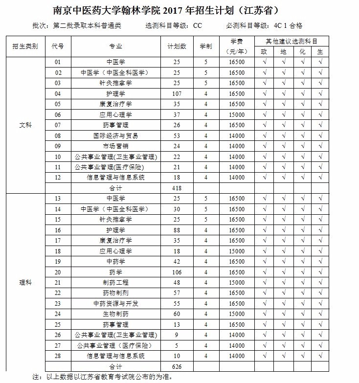 【快看】泰州7所高校公布招生计划!想在家门口上大学