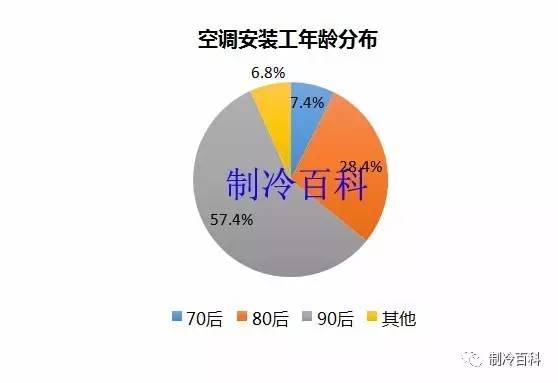 行业 人口 比例_60岁以上人口在总农业人口中的比例逐年增加-汉和航空发明了(2)