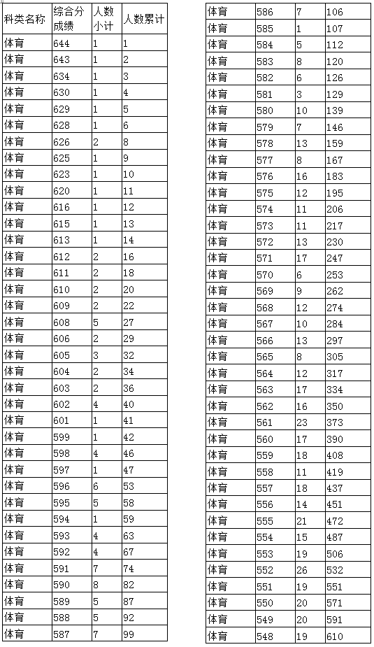 2017年高考体育类考生综合分分段表