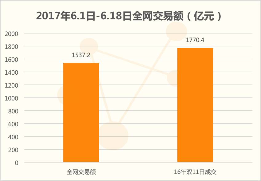 618全网大数据:1537.2亿交易额坐实电商第二大节