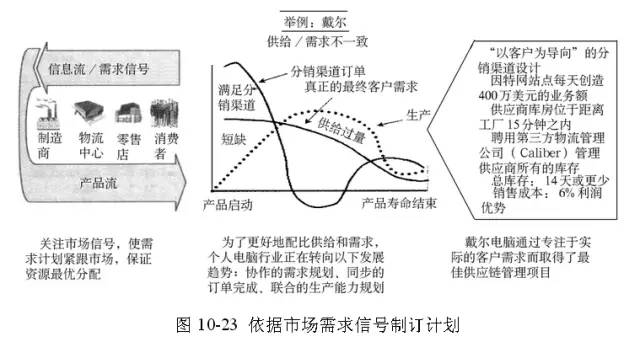 48张图全面讲解供应链管理值得收藏