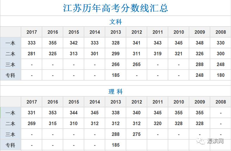 启东考生2017江苏高考省控线出炉本一文科333分理科331分