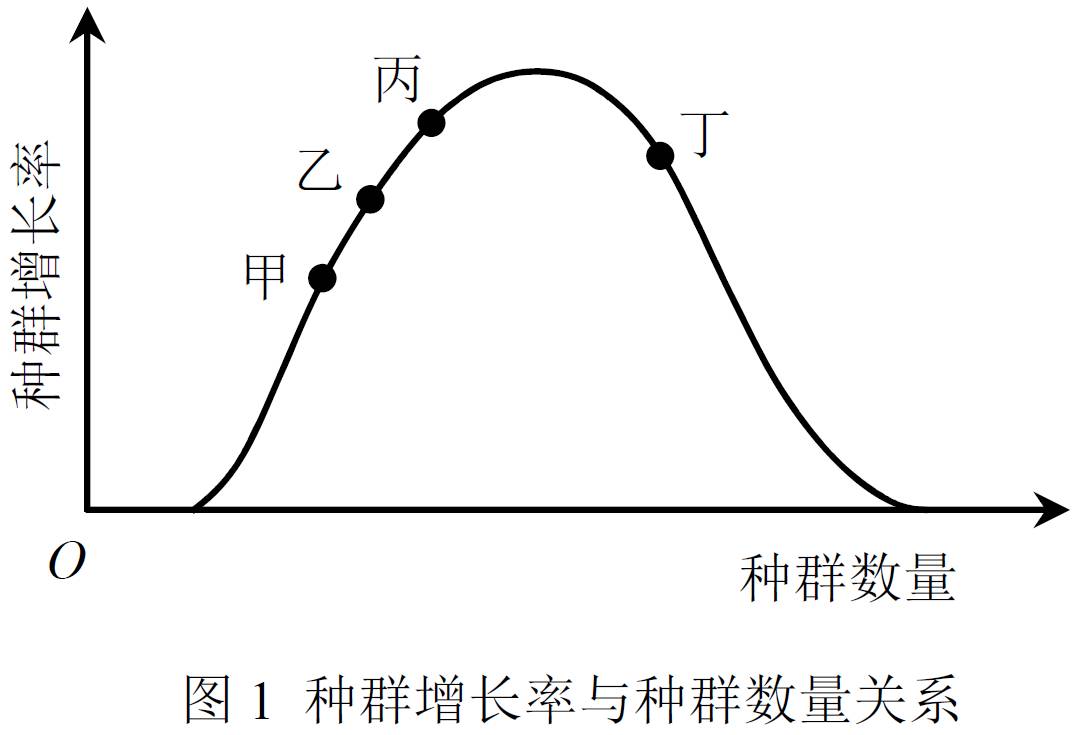 对逻辑斯谛增长模型的释疑