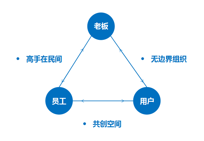 老板,员工,用户,在企业中是三位一体的关系.