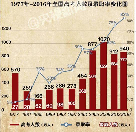 90年代总出生人口