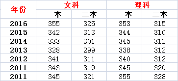 历年江苏高考分数线