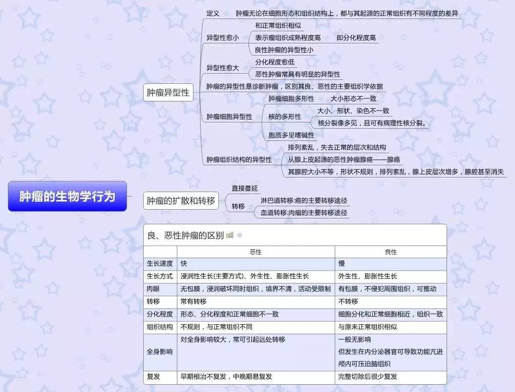 一波病理学思维导图放送,建议收藏!