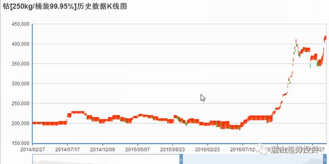 六月，钴价再上一个台阶