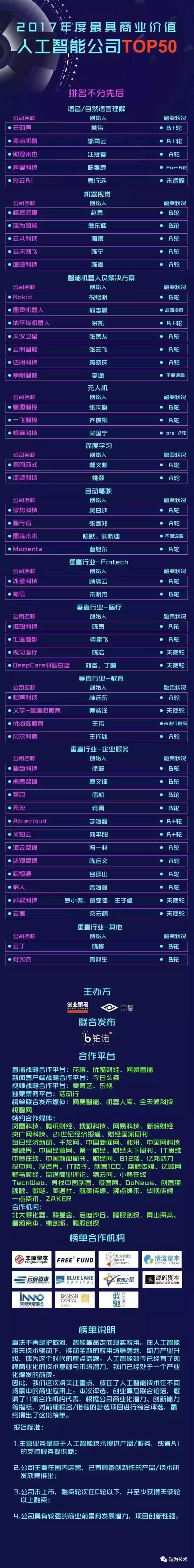 瑞為入選2017年度最具商業價值人工智能公司TOP50 科技 第2張