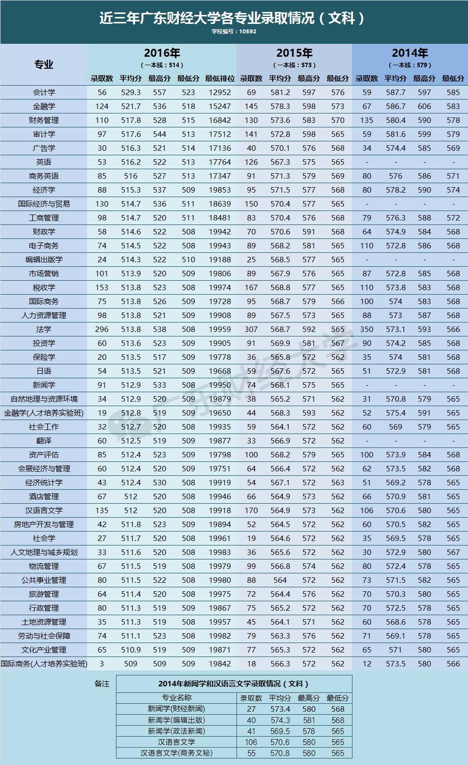 广东财经大学分数线