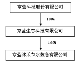 京蓝科技股份有限公司关于为下属公司提供担保的进展公告图