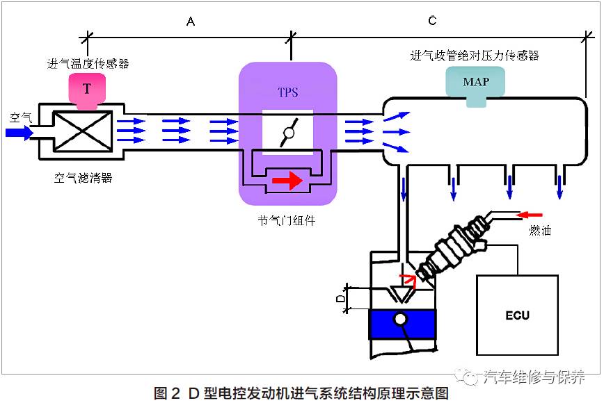 【资料库】电控发动机进气系统及其真空泄漏对发动机的影响