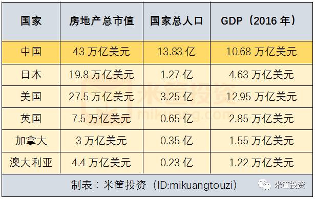 中国房产总值已达300万亿，相当于美国日本总和，为何还不能简单称之为泡沫