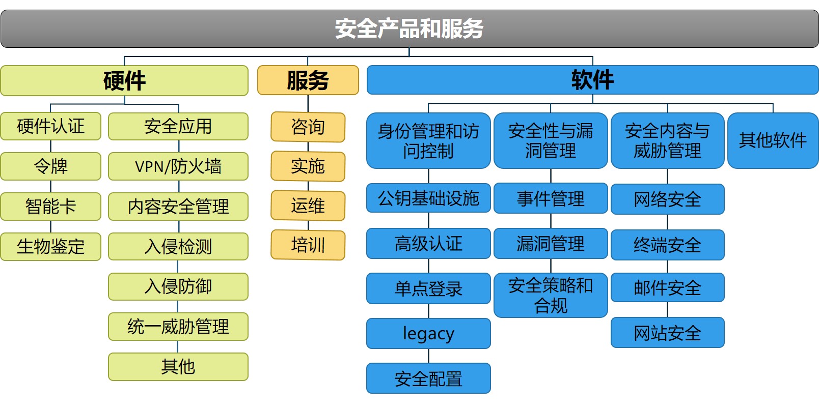 信息安全产业链 信息安全产业链上主要包括信息安全产品/服务提供