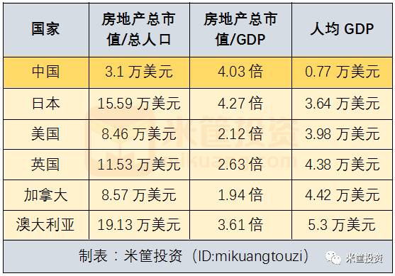 中国房产总值已达300万亿，相当于美国日本总和，为何还不能简单称之为泡沫