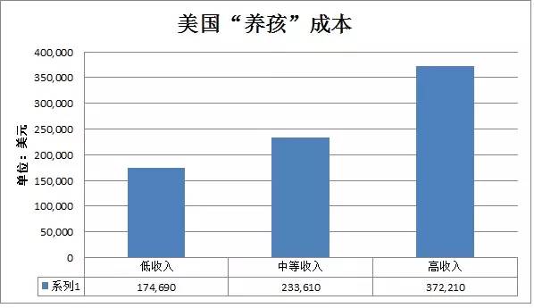 干货 在美国养个孩子到底要花多少钱