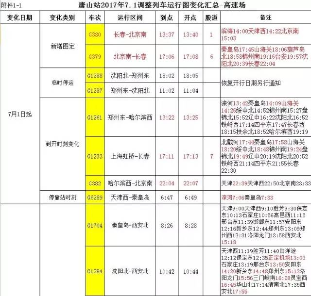 铁路唐山站7月1日起列车运行图调整,新增到北京高铁1