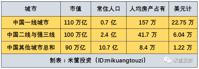 中国房产总值已达300万亿，相当于美国日本总和，为何还不能简单称之为泡沫