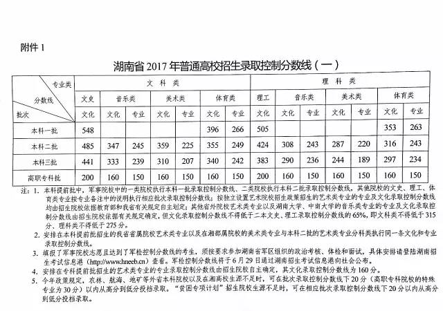 湖南省高考分数排名_注意2017年湖南高考分数线揭晓!一本文科548分、理科