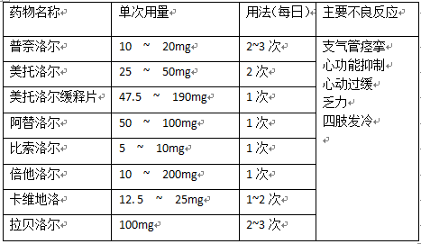 服用美托洛尔或比索洛尔降压药,注意,可能会猝死