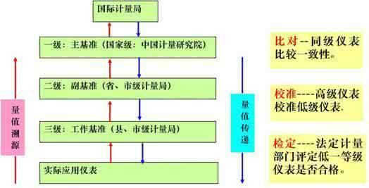 关系注意8 国家实验室认可合作组织(ilac)认为确认计量溯源性的要素是