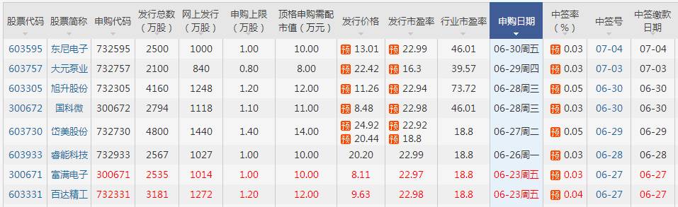 下周新股申购一览表附新股申购技巧及如何提高中签率